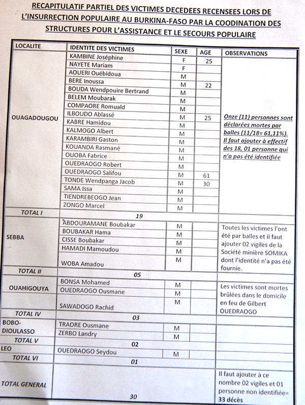 Liste victimes insurrection OSC