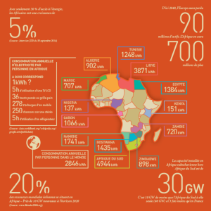 Extrait de la brochure de l’Association Energies pour l’Afrique.
