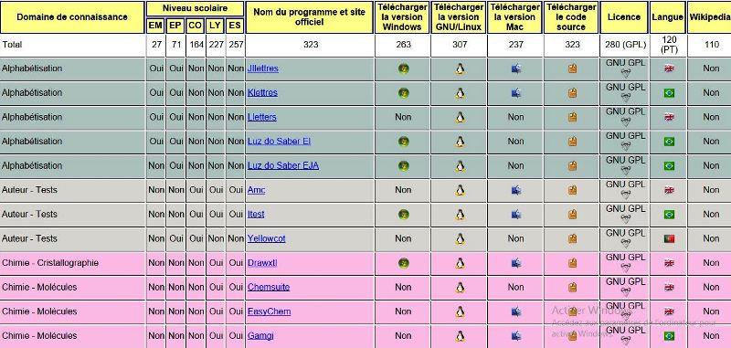 Une liste intéressante de logiciels éducatifs gratuits et surtout libres.