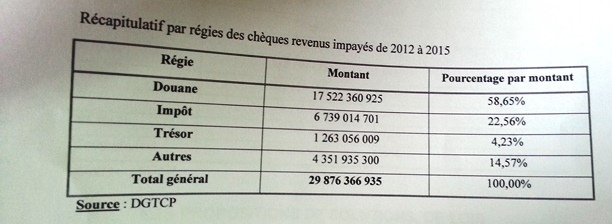 Le récapitulatif par régies des chèques revenus impayés de 2012 à 2015