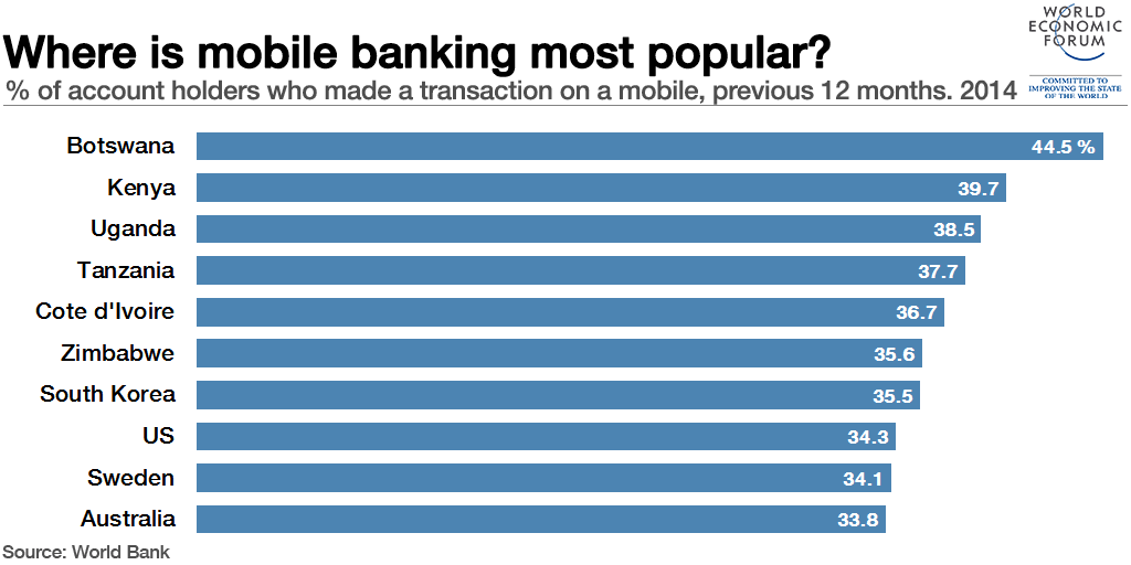 Mobile banking botswana-kenya-uganda