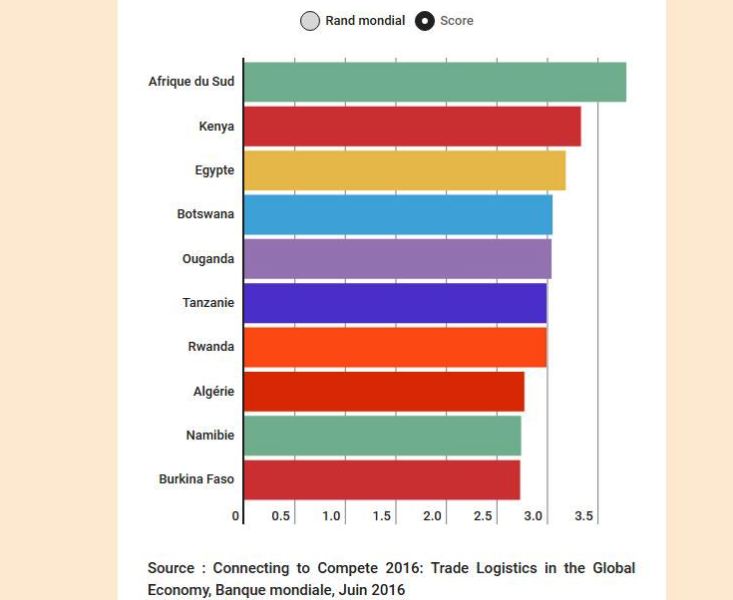 Sources du classement de la Banque Mondiale, Jeune Afrique