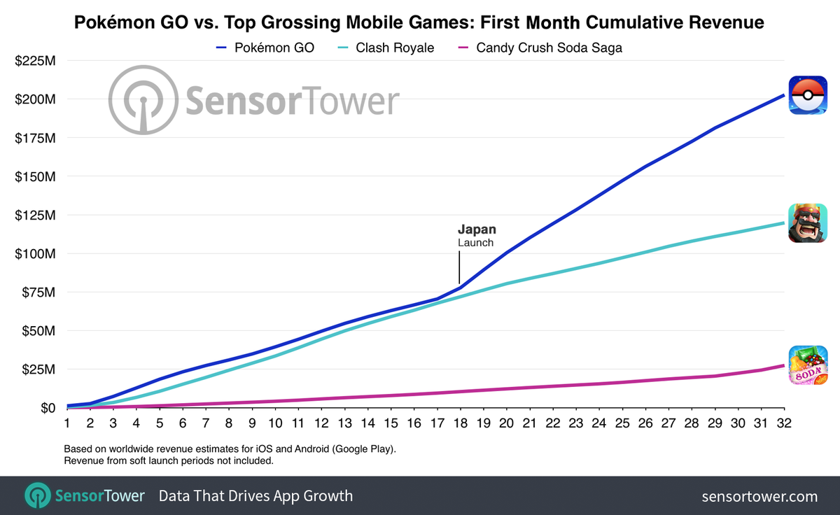sensor_tower Pokémon Go Jeu