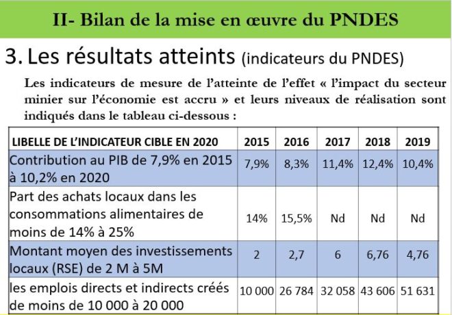 Bilan de la mise en œuvre du PNDES dans le secteur minier (sources : ministère des mines)